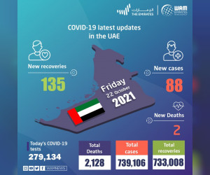 阿联酋在过去24小时内宣布88例新的COVID-19病例，135例痊愈，2例死亡