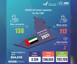 阿联酋在过去 24 小时内宣布 112 例新的 COVID-19 病例，138 例康复，2 例死亡