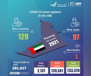 阿联酋宣布在过去24小时内新发现97例COVID-19病例，129例痊愈，1例死亡