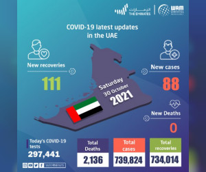 阿联酋宣布在过去 24 小时内 88 例新的 COVID-19 病例，111 例康复，无死亡病例