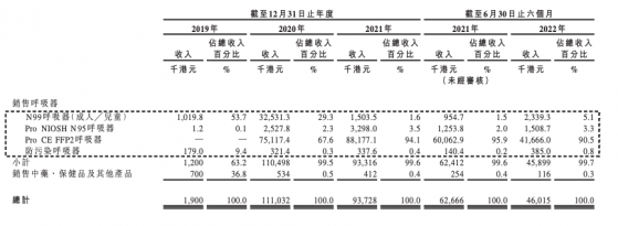 香港纳米材料开发商盈捷科技递表 主营呼吸面罩预期年化增长仅1.6%