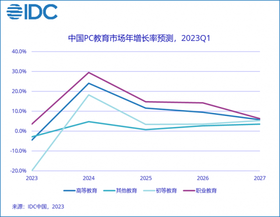 IDC：一季度PC教育市场出货量同比下跌35% 线上购买占比持续增高
