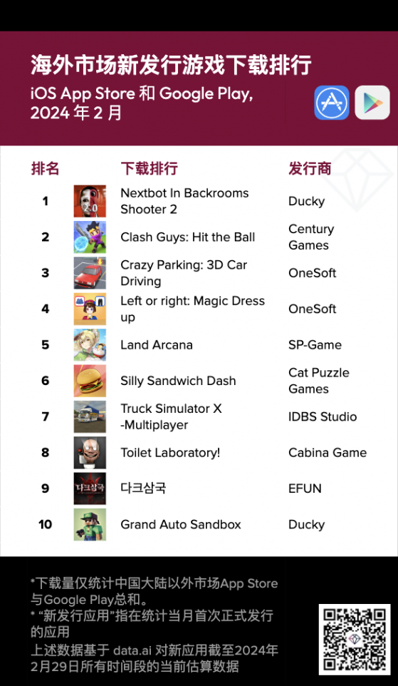 dataai CN：2月海外新应用下载榜更新 6款新非游戏应用下载量突破100万
